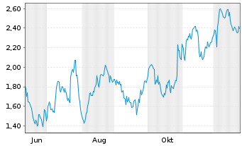Chart Mini Future Long Mercedes-Benz Group - 1 Jahr