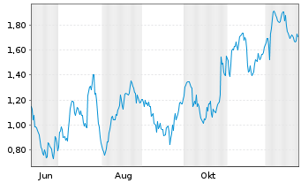 Chart Mini Future Long Mercedes-Benz Group - 1 Jahr