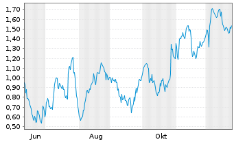 Chart Mini Future Long Mercedes-Benz Group - 1 Jahr