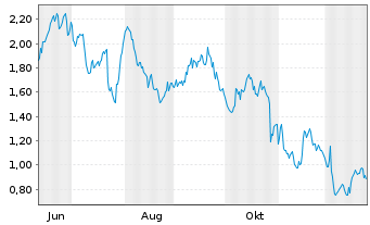 Chart Mini Future Short Mercedes-Benz Group - 1 Jahr