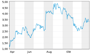 Chart Mini Future Long DEUTZ - 1 Jahr