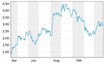 Chart Mini Future Long DEUTZ - 1 Jahr