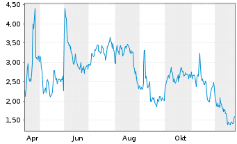 Chart Mini Future Long BioNTech - 1 Jahr