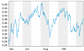 Chart Mini Future Long E.ON - 1 Jahr