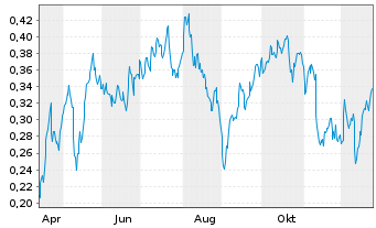 Chart Mini Future Long E.ON - 1 Year
