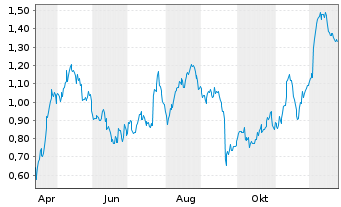 Chart Mini Future Long Porsche - 1 Jahr