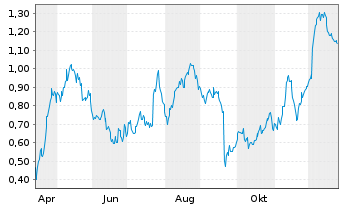 Chart Mini Future Long Porsche - 1 Jahr