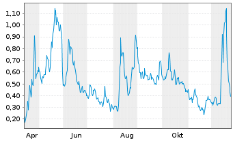 Chart Mini Future Long Canopy - 1 Jahr