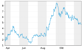 Chart Mini Future Long Alibaba - 1 Jahr