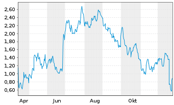 Chart Mini Future Long Nike - 1 Jahr
