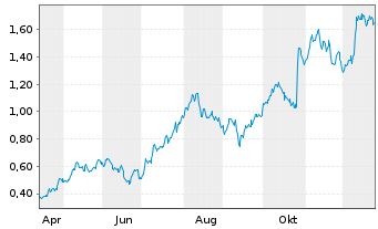 Chart Mini Future Long Nordex - 1 Jahr