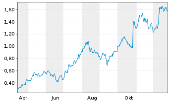 Chart Mini Future Long Nordex - 1 Jahr