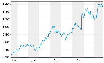 Chart Mini Future Long Nordex - 1 Year