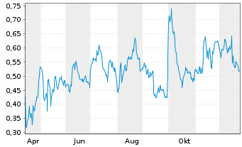 Chart Mini Future Long Pfizer - 1 Jahr
