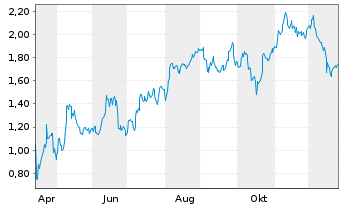 Chart Mini Future Long BP PLC - 1 Year
