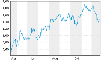Chart Mini Future Long BP PLC - 1 Jahr