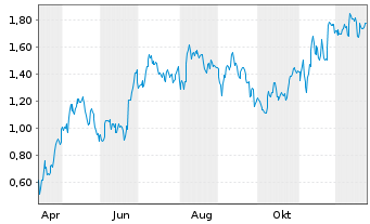 Chart Mini Future Long Heidelberg Materials - 1 Jahr