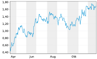 Chart Mini Future Long Heidelberg Materials - 1 Jahr