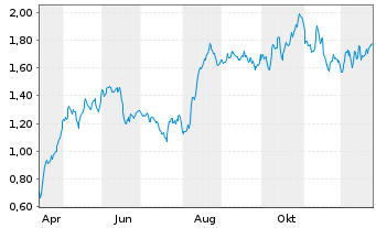 Chart Mini Future Long Fresenius - 1 Jahr