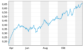 Chart Mini Future Long Nordea Bank - 1 Jahr