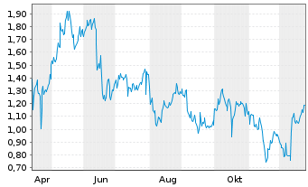 Chart Mini Future Long Visa - 1 Jahr