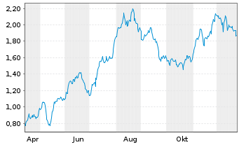 Chart Mini Future Long British American Tobacco - 1 Year