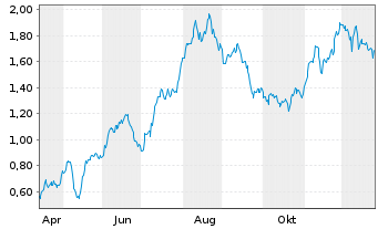 Chart Mini Future Long British American Tobacco - 1 Jahr