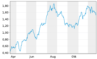 Chart Mini Future Long British American Tobacco - 1 Jahr