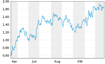 Chart Mini Future Long Heidelberg Materials - 1 Jahr