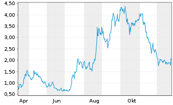 Chart Mini Future Long NIO - 1 Jahr