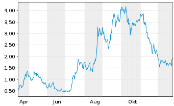 Chart Mini Future Long NIO - 1 Jahr
