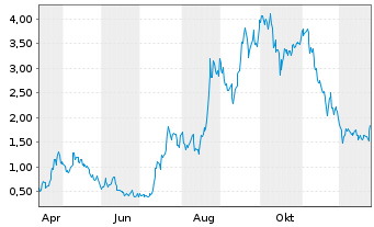 Chart Mini Future Long NIO - 1 Jahr
