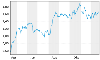 Chart Mini Future Long Fresenius - 1 Jahr