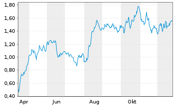 Chart Mini Future Long Fresenius - 1 Jahr