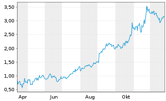 Chart Mini Future Long Alphabet - 1 Jahr