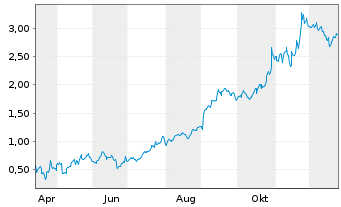 Chart Mini Future Long Alphabet - 1 Jahr