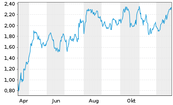 Chart Mini Future Long DWS - 1 Jahr
