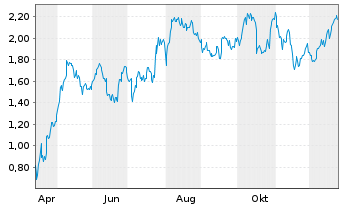 Chart Mini Future Long DWS - 1 Jahr