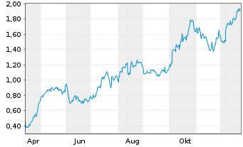 Chart Mini Future Long FinTech Group - 1 Jahr