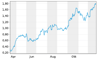 Chart Mini Future Long FinTech Group - 1 Jahr