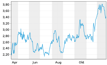 Chart Mini Future Long Walmart - 1 Jahr