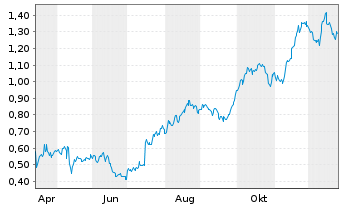 Chart Mini Future Long Johnson&Johnson - 1 Year