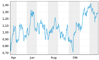 Chart Mini Future Long TotalEnergies - 1 Jahr
