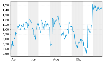 Chart Mini Future Long Bechtle - 1 Jahr