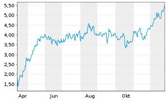 Chart Mini Future Long BAWAG - 1 Jahr