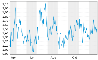 Chart Mini Future Long Wacker Chemie - 1 Jahr