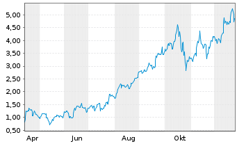 Chart Mini Future Long Newmont - 1 Year