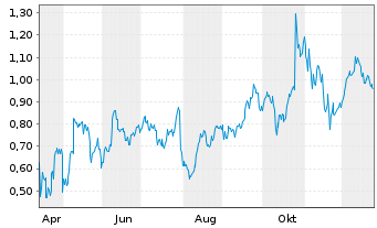 Chart Mini Future Long Qualcomm - 1 Jahr