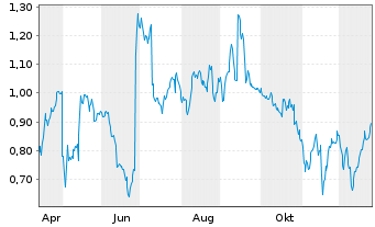 Chart Mini Future Long RTL Group - 1 Jahr
