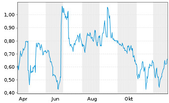 Chart Mini Future Long RTL Group - 1 Jahr